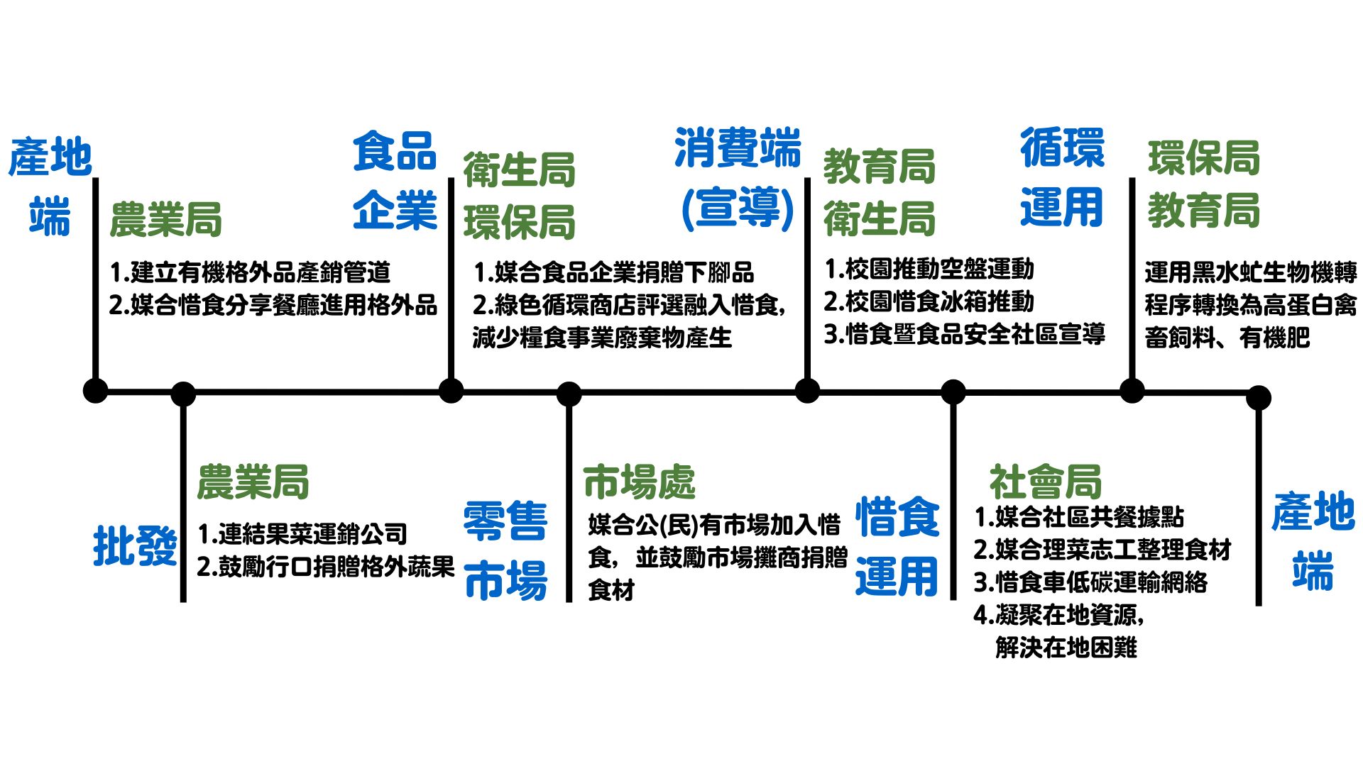 1150616生產鏈的循環
